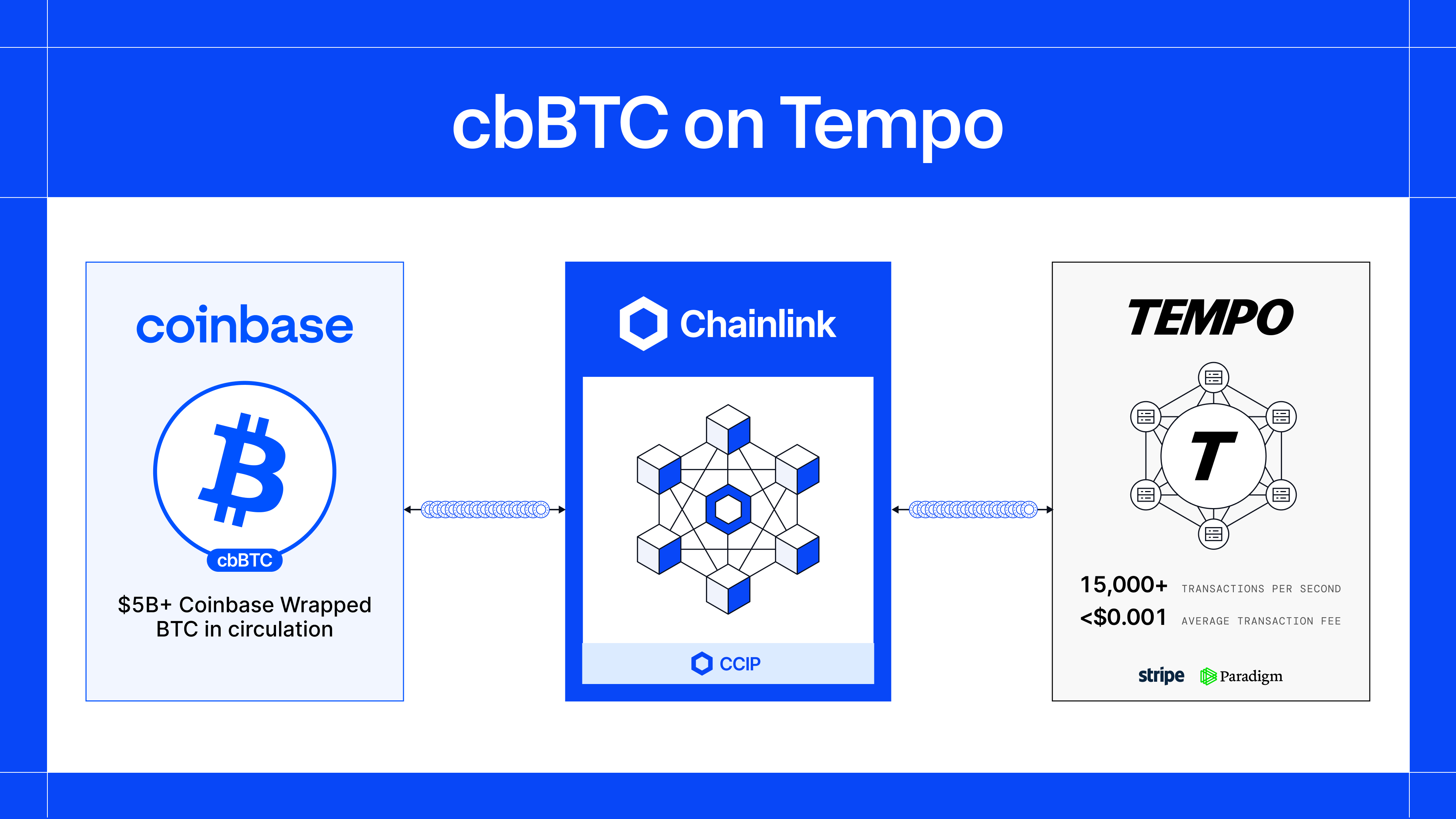 cbBTC on Tempo diagram