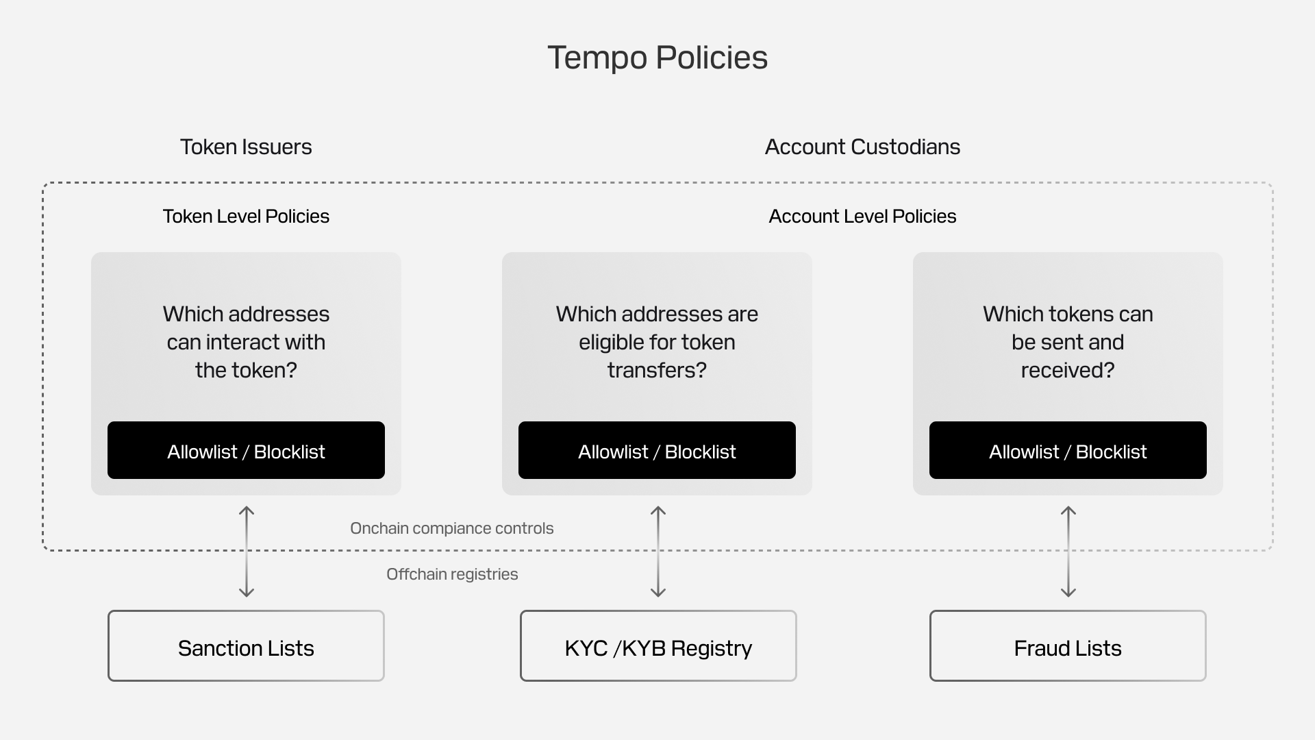 Compliance controls on Tempo