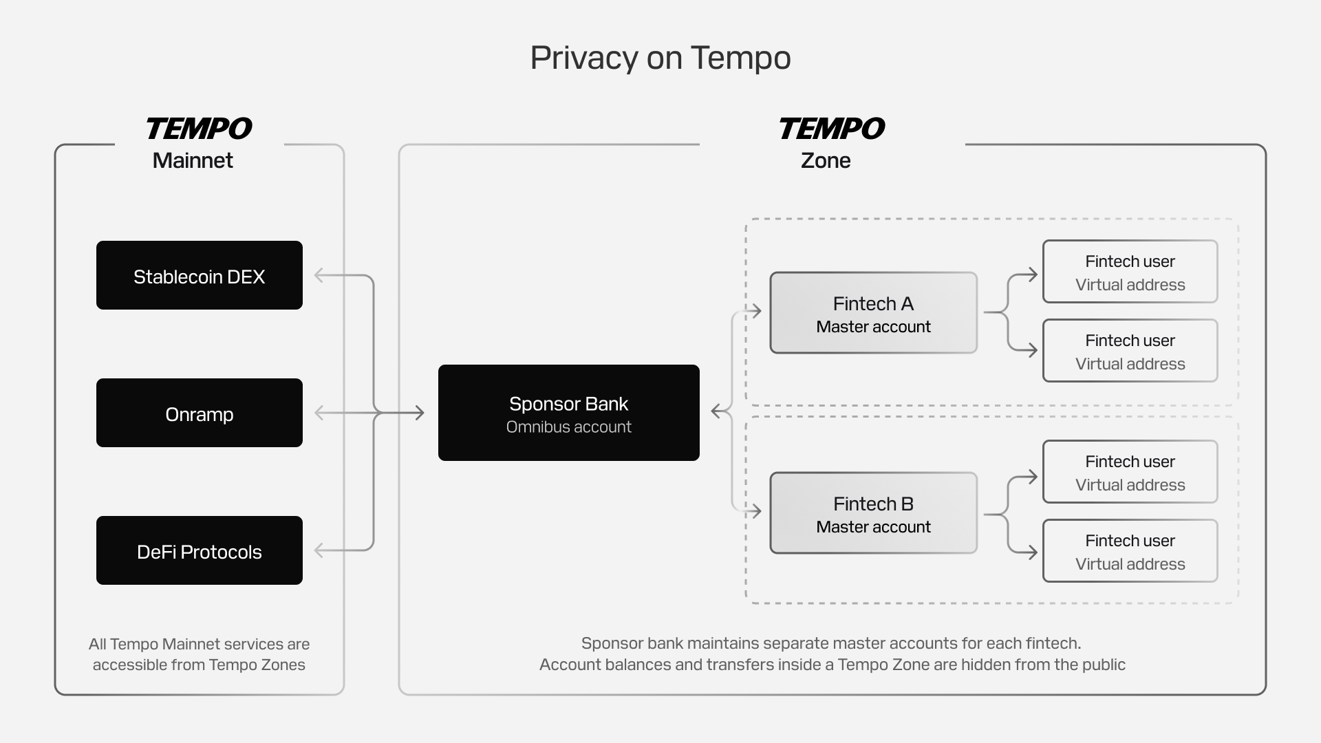 Tempo Zones for private stablecoin transactions