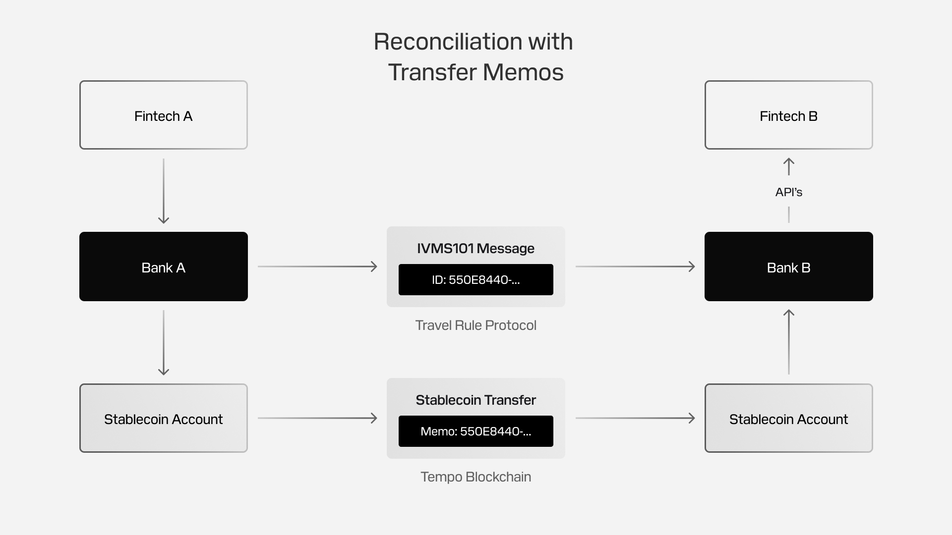 Transfer memos on Tempo