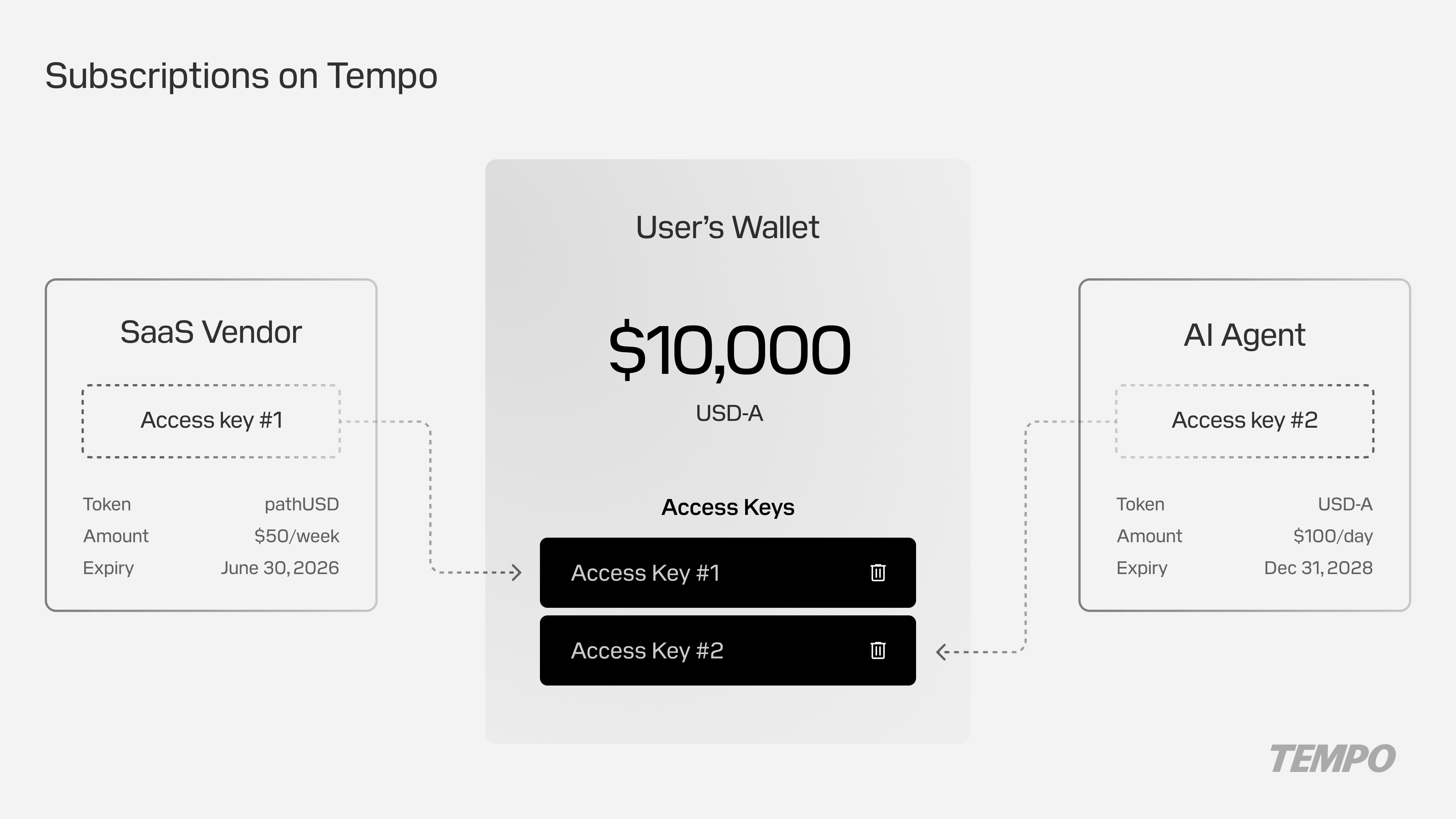 Subscriptions on Tempo