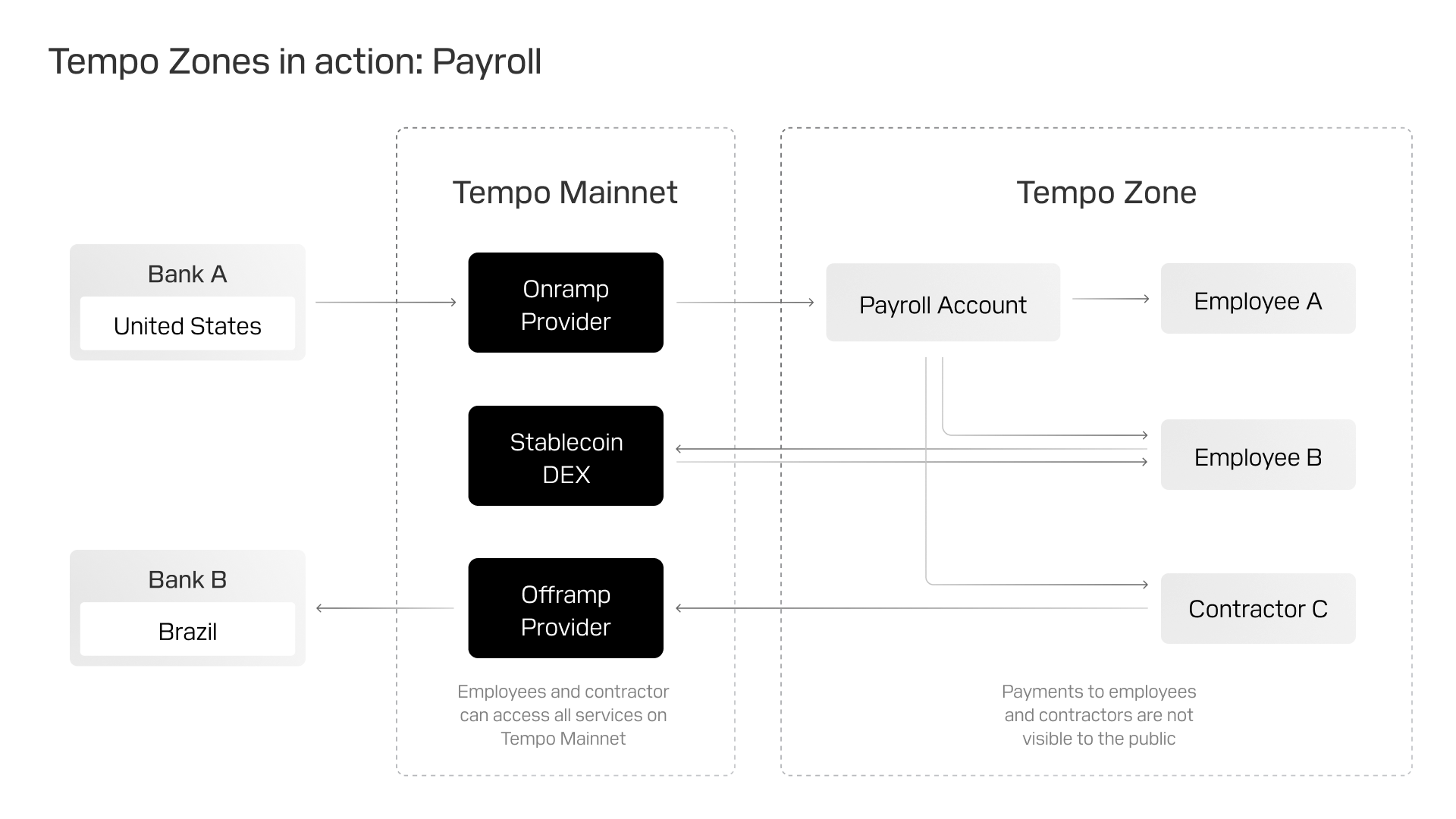 Tempo Zones in action: Payroll