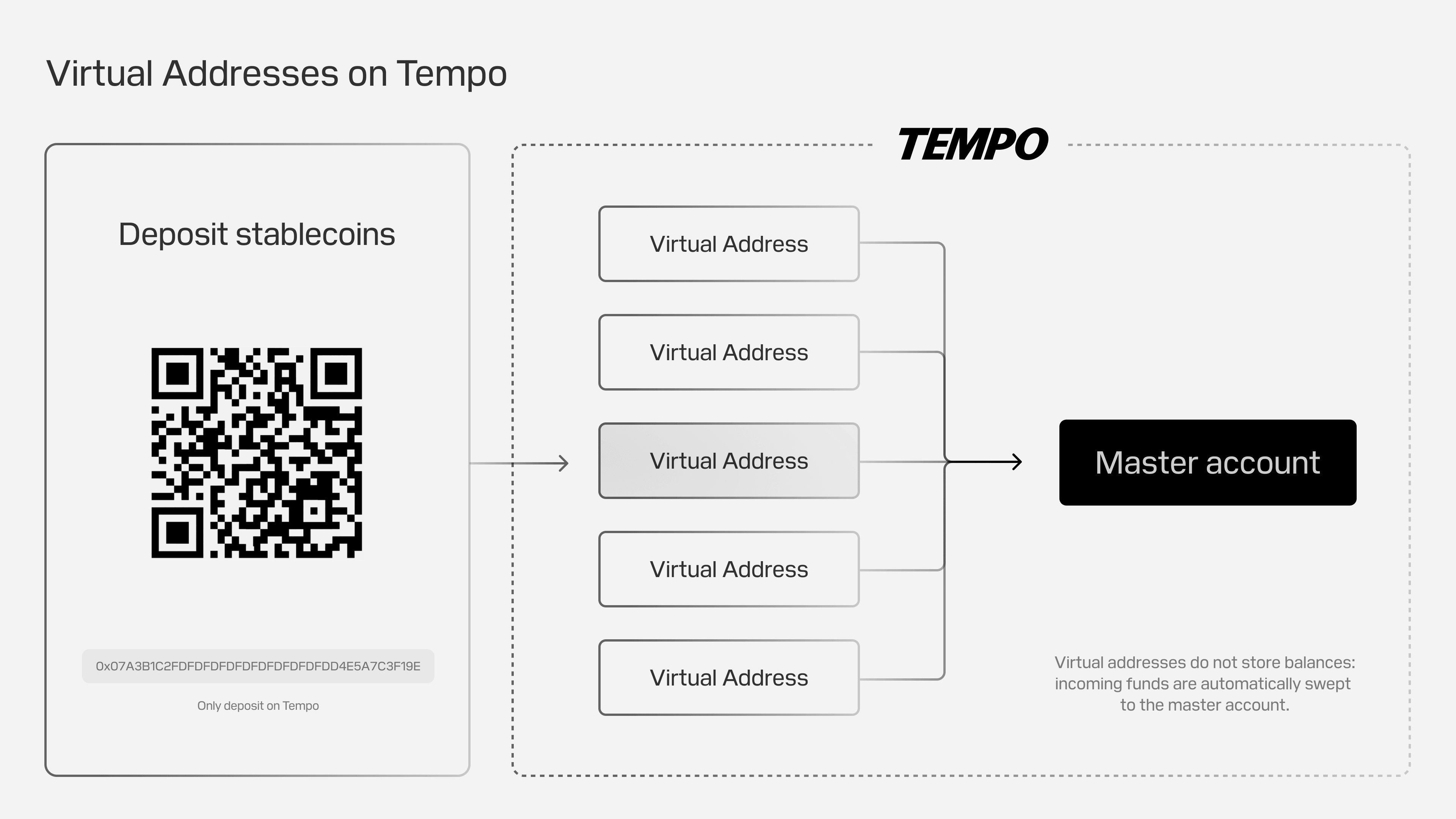 Virtual addresses on Tempo