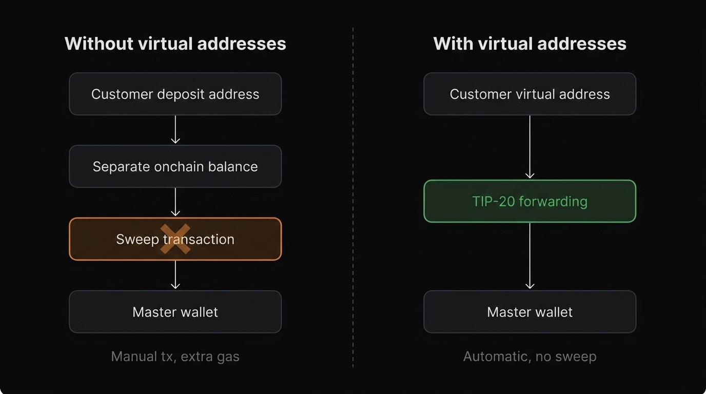 Without virtual addresses, each customer deposit address holds a separate onchain balance that must be swept to the master wallet. With virtual addresses, TIP-20 forwarding routes deposits directly to the master wallet.