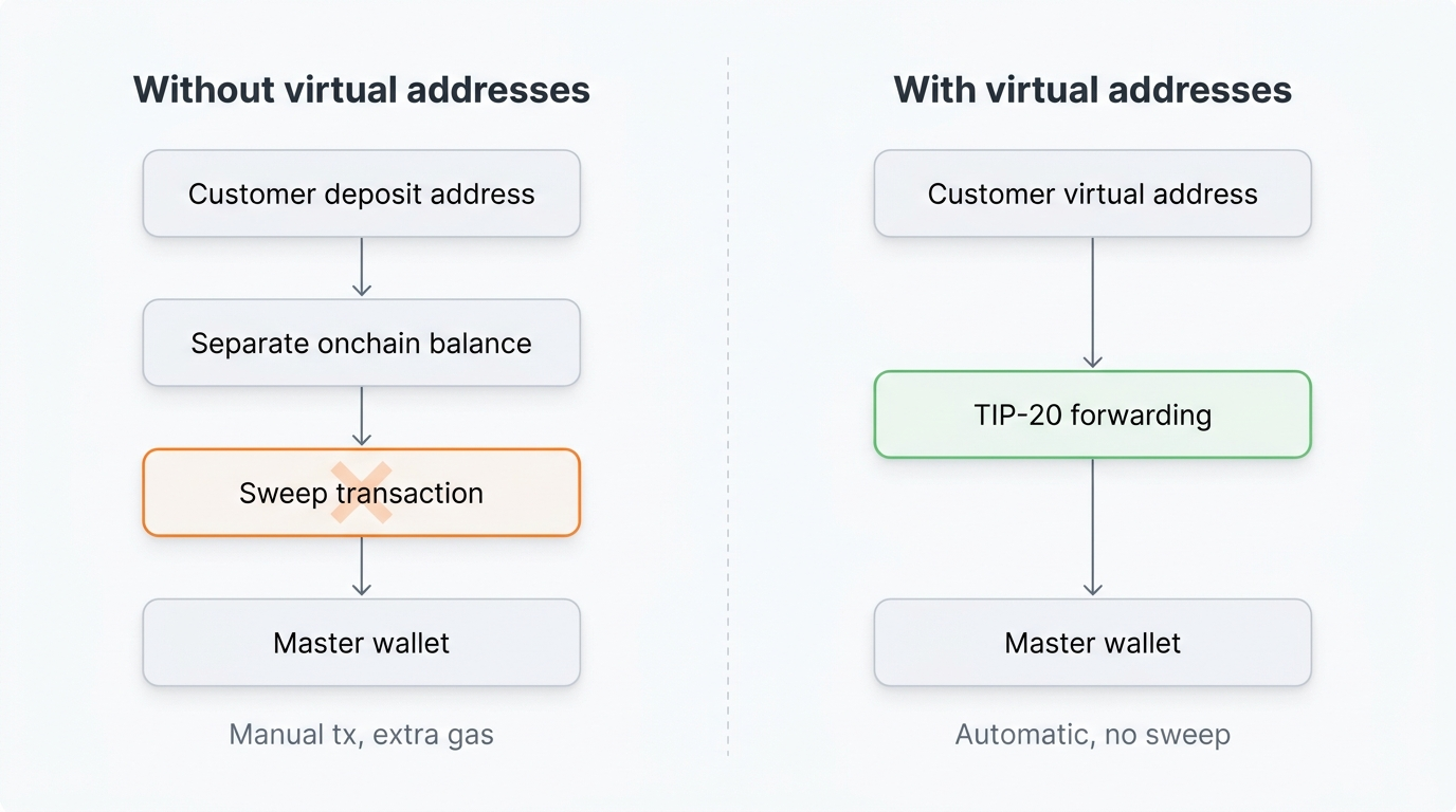 Without virtual addresses, each customer deposit address holds a separate onchain balance that must be swept to the master wallet. With virtual addresses, TIP-20 forwarding routes deposits directly to the master wallet.